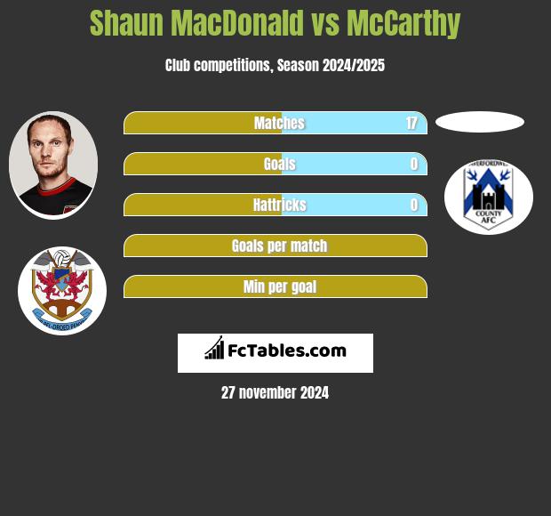 Shaun MacDonald vs McCarthy h2h player stats