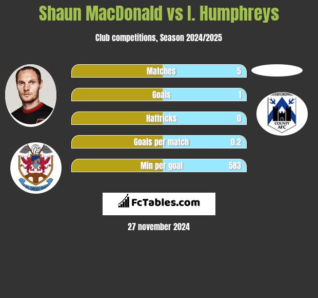 Shaun MacDonald vs I. Humphreys h2h player stats