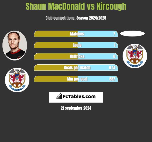 Shaun MacDonald vs Kircough h2h player stats