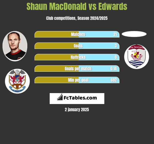 Shaun MacDonald vs Edwards h2h player stats