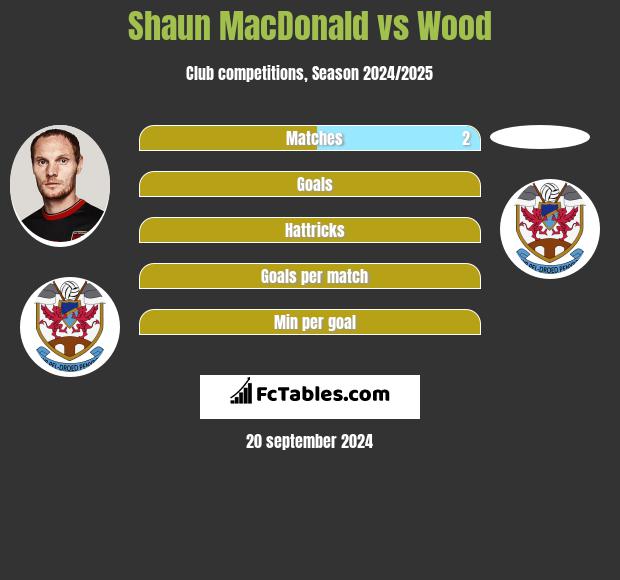 Shaun MacDonald vs Wood h2h player stats