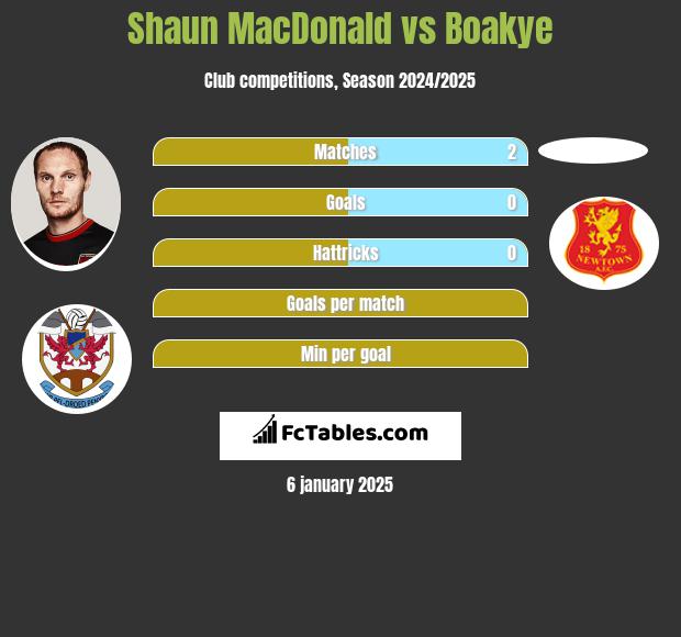 Shaun MacDonald vs Boakye h2h player stats