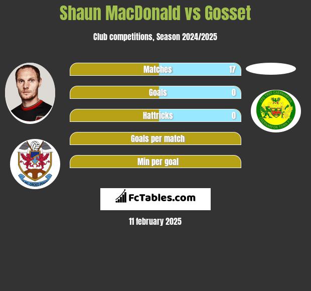 Shaun MacDonald vs Gosset h2h player stats