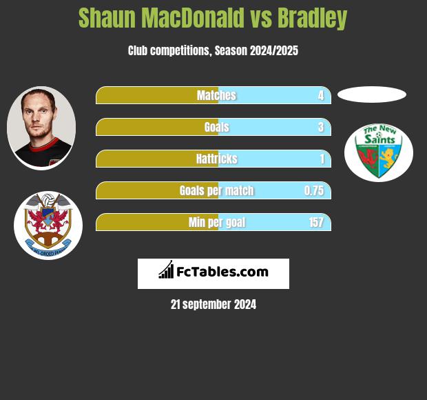 Shaun MacDonald vs Bradley h2h player stats