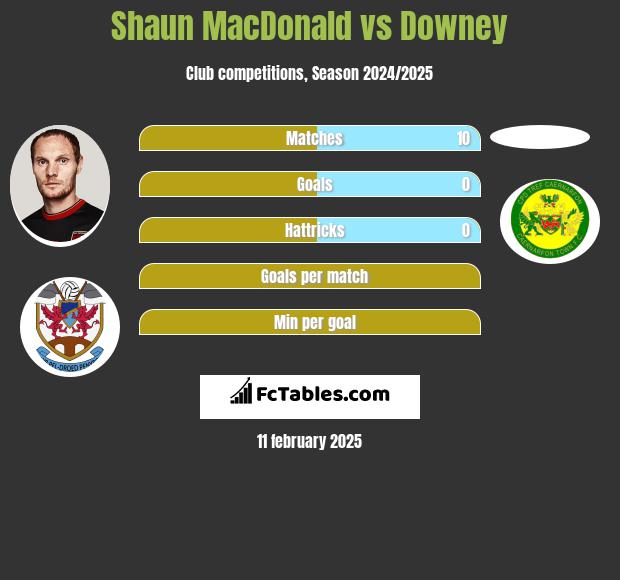 Shaun MacDonald vs Downey h2h player stats