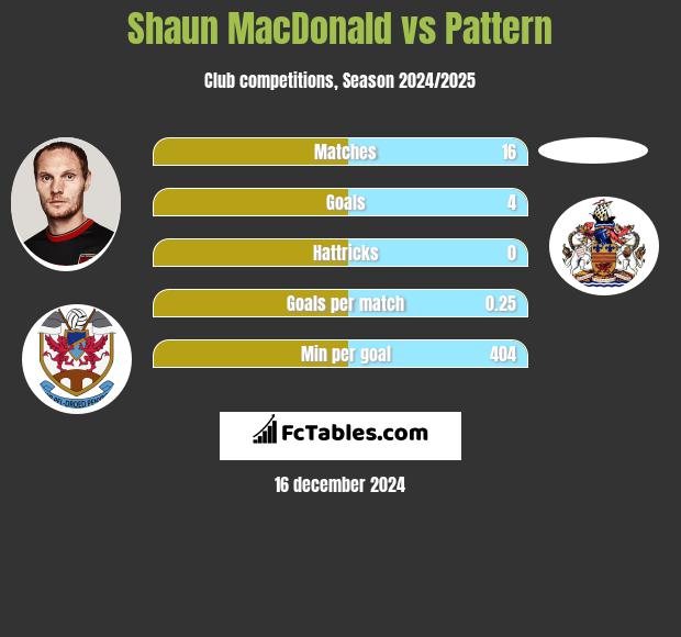 Shaun MacDonald vs Pattern h2h player stats