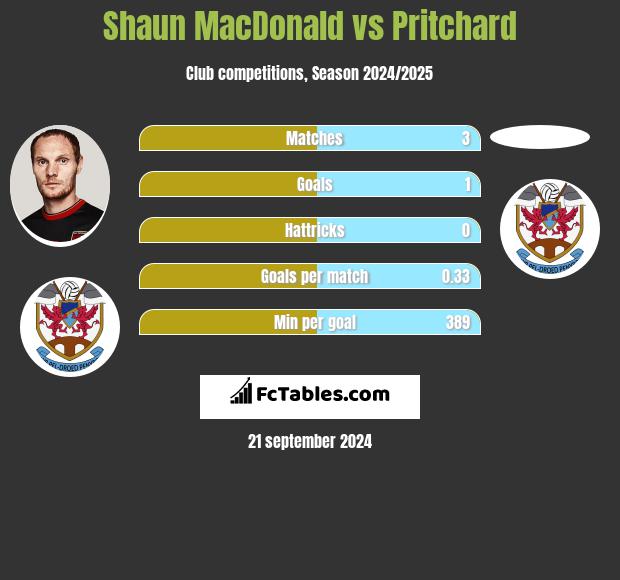 Shaun MacDonald vs Pritchard h2h player stats