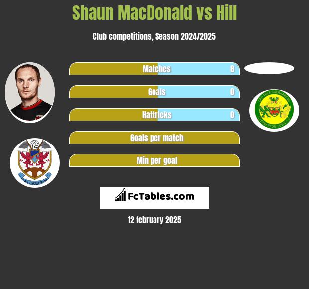 Shaun MacDonald vs Hill h2h player stats