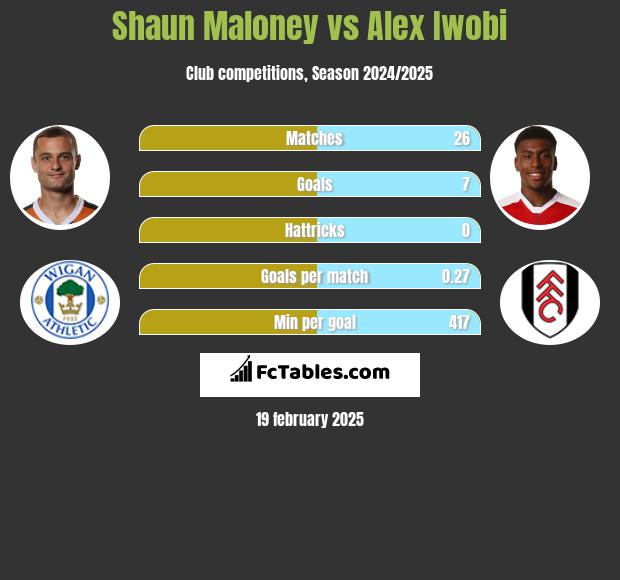 Shaun Maloney vs Alex Iwobi h2h player stats