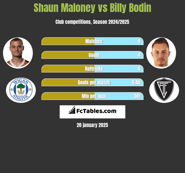 Shaun Maloney vs Billy Bodin h2h player stats