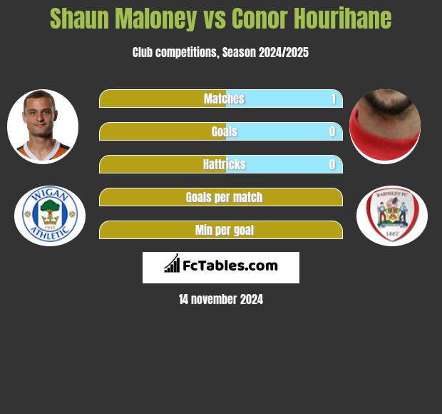 Shaun Maloney vs Conor Hourihane h2h player stats