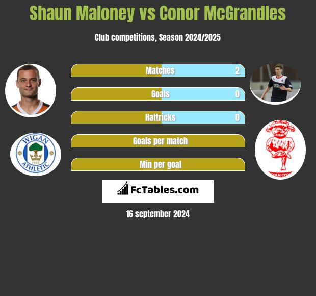 Shaun Maloney vs Conor McGrandles h2h player stats