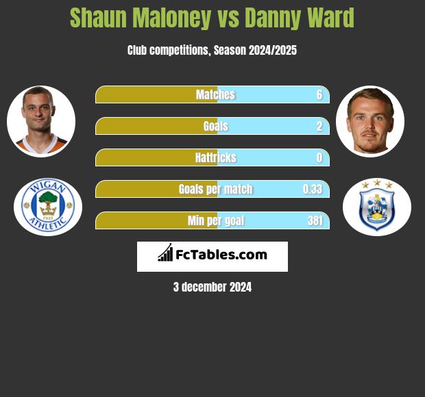 Shaun Maloney vs Danny Ward h2h player stats