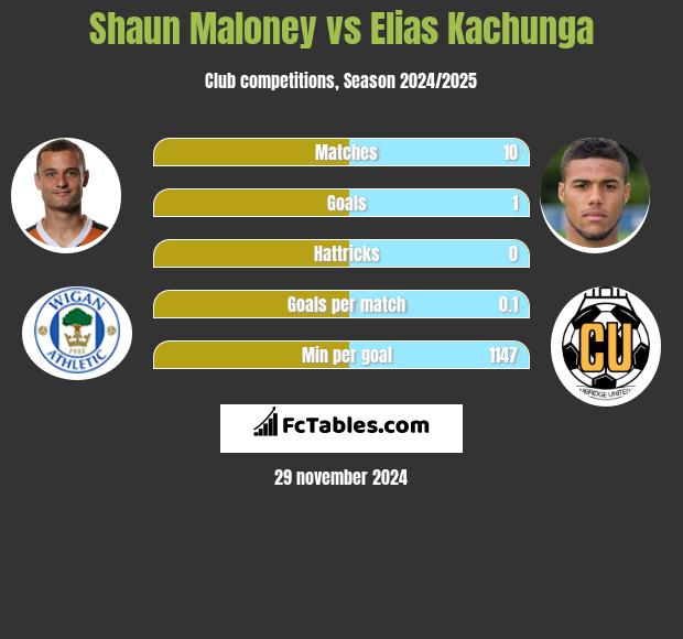 Shaun Maloney vs Elias Kachunga h2h player stats