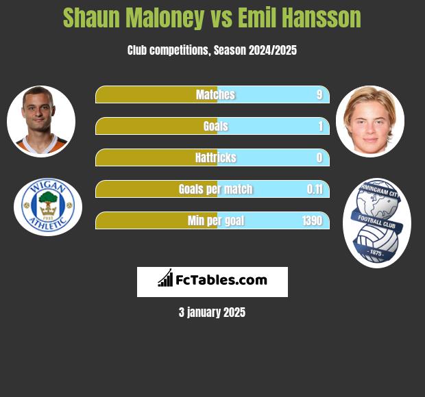 Shaun Maloney vs Emil Hansson h2h player stats