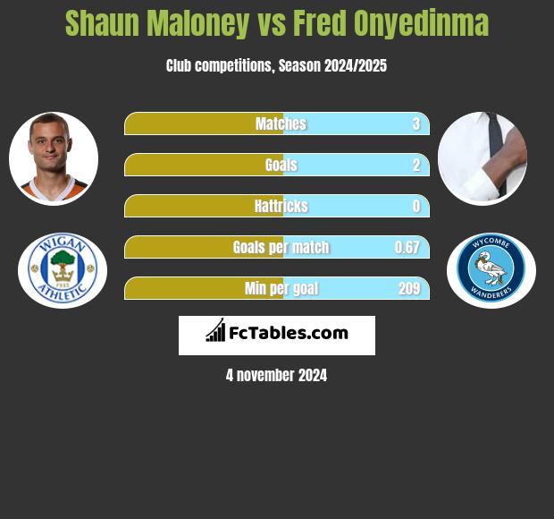 Shaun Maloney vs Fred Onyedinma h2h player stats