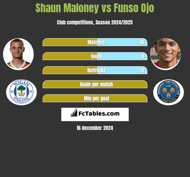 Shaun Maloney vs Funso Ojo h2h player stats