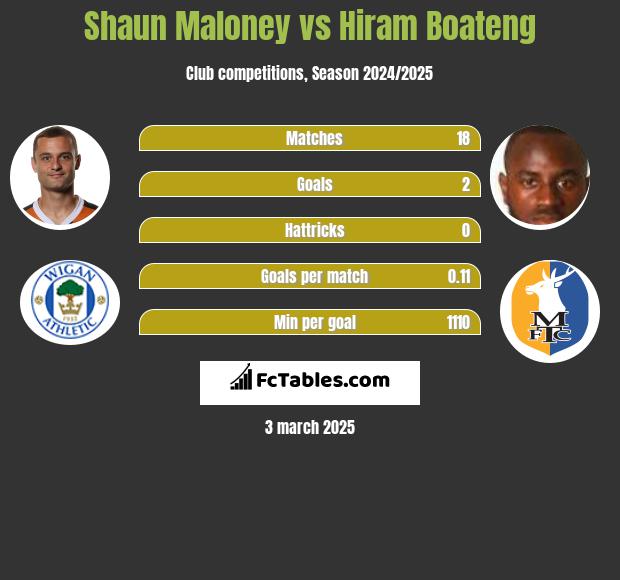 Shaun Maloney vs Hiram Boateng h2h player stats