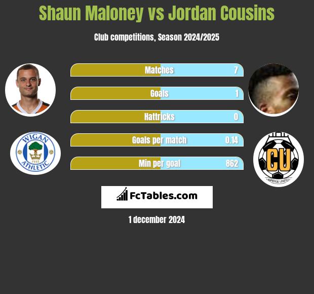 Shaun Maloney vs Jordan Cousins h2h player stats