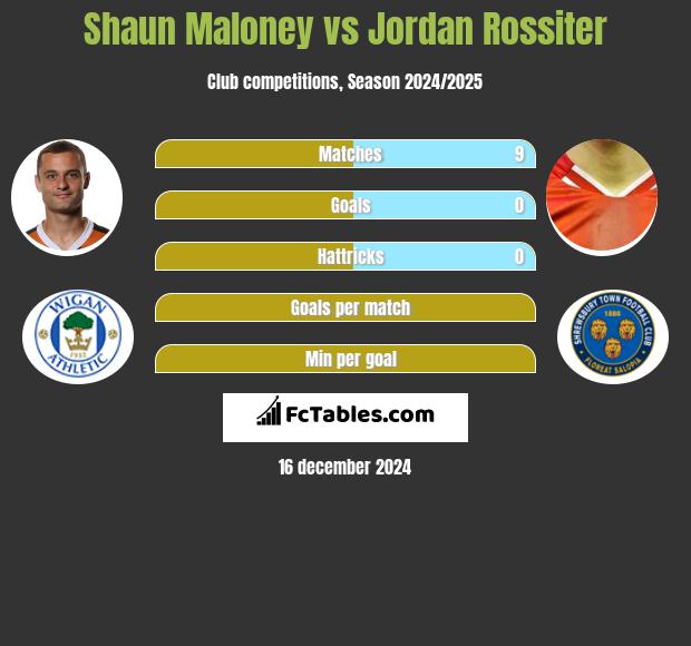 Shaun Maloney vs Jordan Rossiter h2h player stats