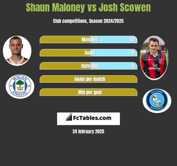 Shaun Maloney vs Josh Scowen h2h player stats