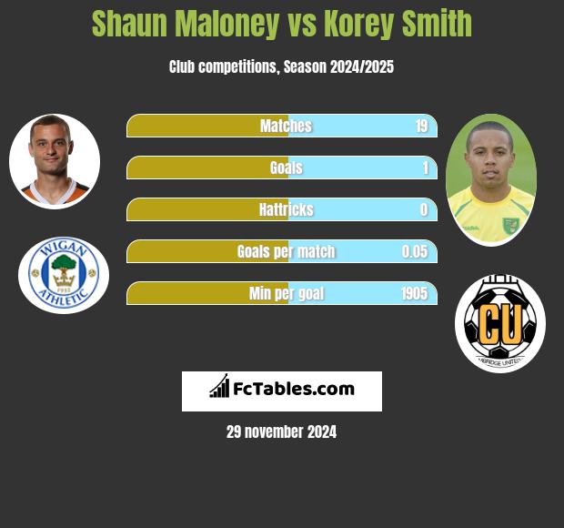 Shaun Maloney vs Korey Smith h2h player stats