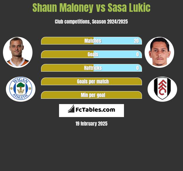 Shaun Maloney vs Sasa Lukić h2h player stats