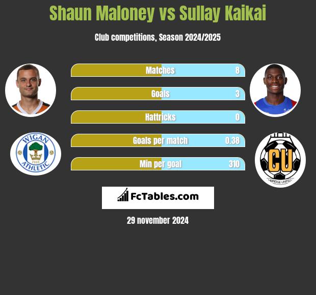 Shaun Maloney vs Sullay Kaikai h2h player stats