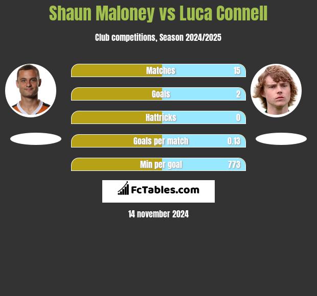 Shaun Maloney vs Luca Connell h2h player stats