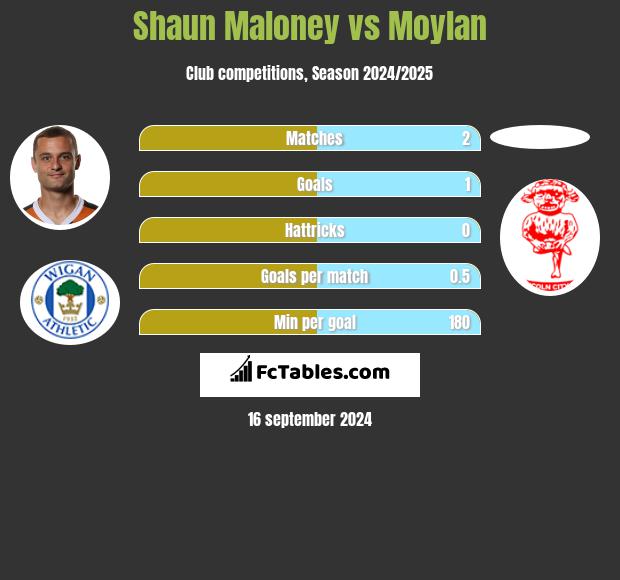 Shaun Maloney vs Moylan h2h player stats