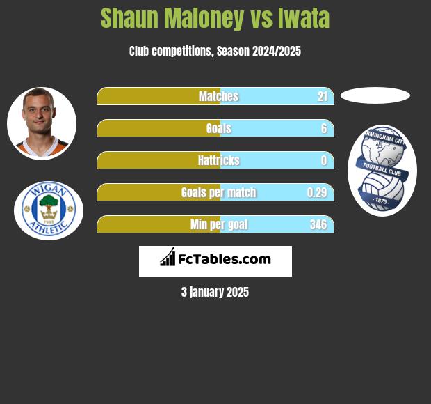 Shaun Maloney vs Iwata h2h player stats