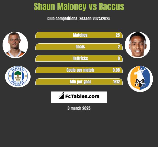 Shaun Maloney vs Baccus h2h player stats