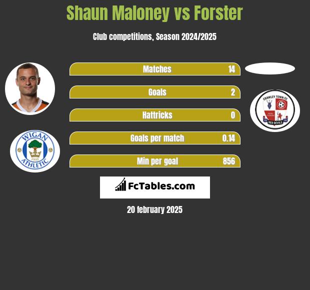 Shaun Maloney vs Forster h2h player stats