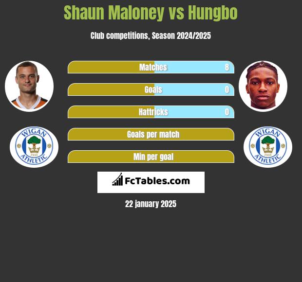 Shaun Maloney vs Hungbo h2h player stats