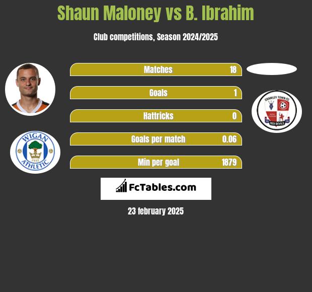 Shaun Maloney vs B. Ibrahim h2h player stats