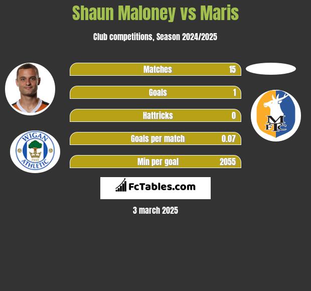 Shaun Maloney vs Maris h2h player stats