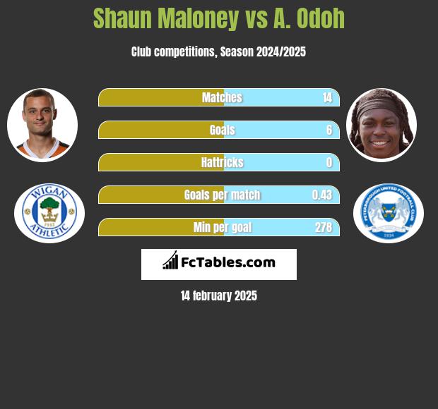 Shaun Maloney vs A. Odoh h2h player stats