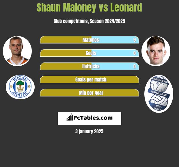 Shaun Maloney vs Leonard h2h player stats