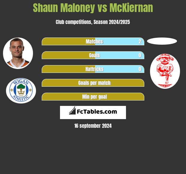 Shaun Maloney vs McKiernan h2h player stats