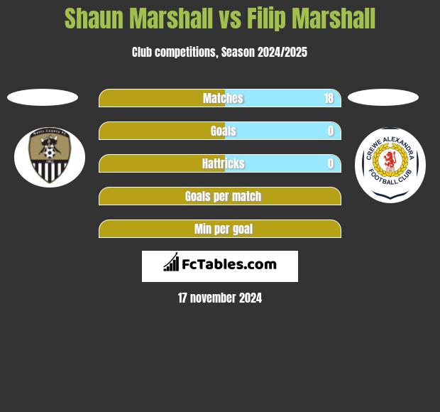 Shaun Marshall vs Filip Marshall h2h player stats