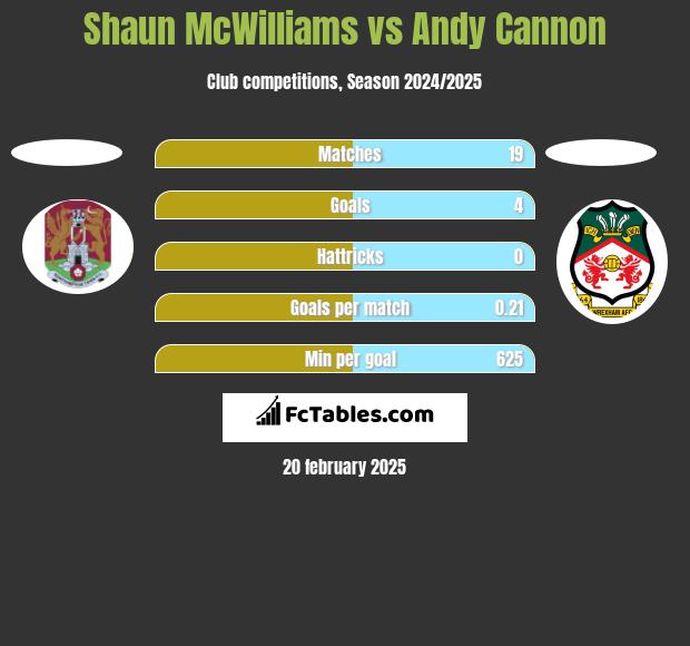 Shaun McWilliams vs Andy Cannon h2h player stats