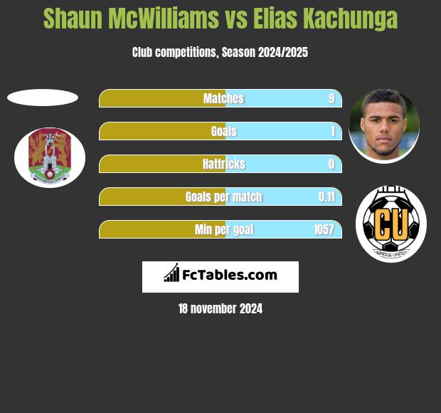 Shaun McWilliams vs Elias Kachunga h2h player stats