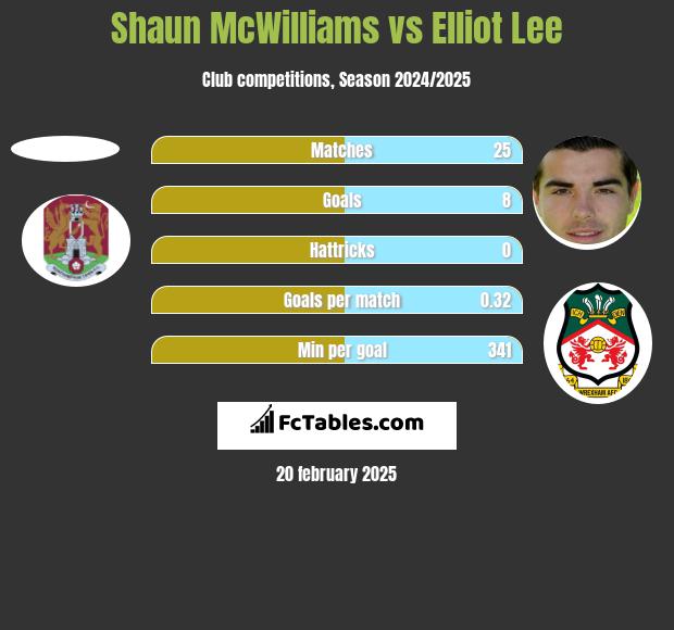 Shaun McWilliams vs Elliot Lee h2h player stats