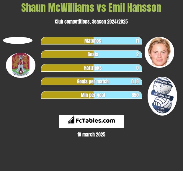 Shaun McWilliams vs Emil Hansson h2h player stats