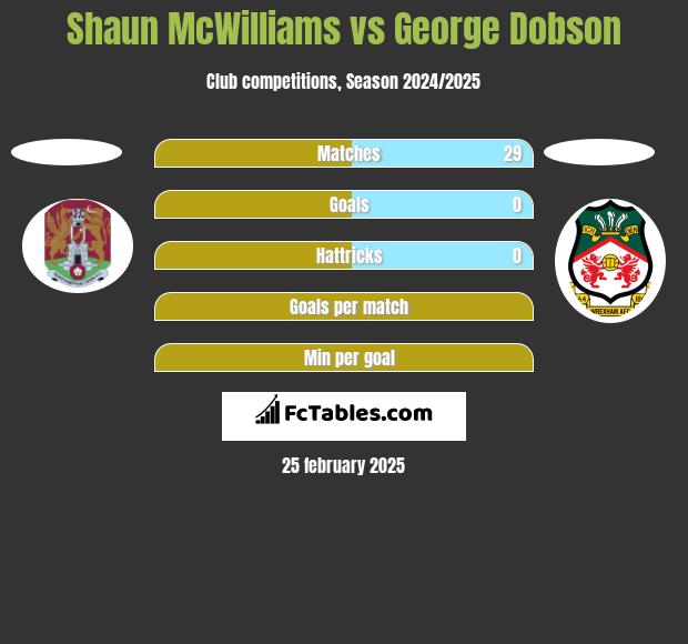 Shaun McWilliams vs George Dobson h2h player stats