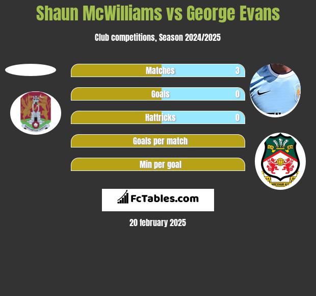 Shaun McWilliams vs George Evans h2h player stats