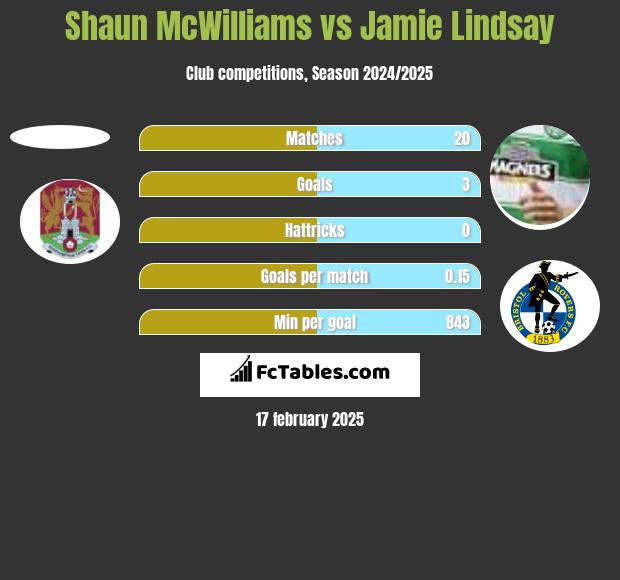 Shaun McWilliams vs Jamie Lindsay h2h player stats