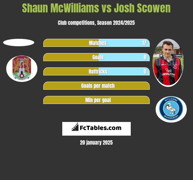 Shaun McWilliams vs Josh Scowen h2h player stats