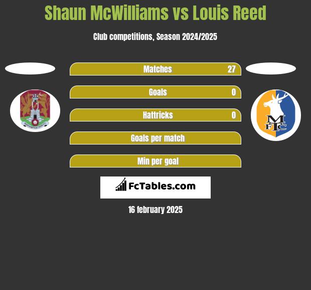 Shaun McWilliams vs Louis Reed h2h player stats