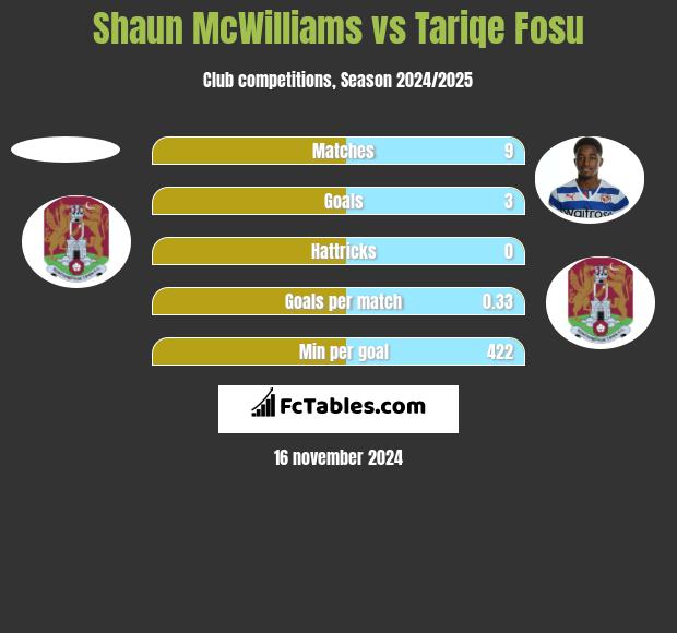 Shaun McWilliams vs Tariqe Fosu h2h player stats